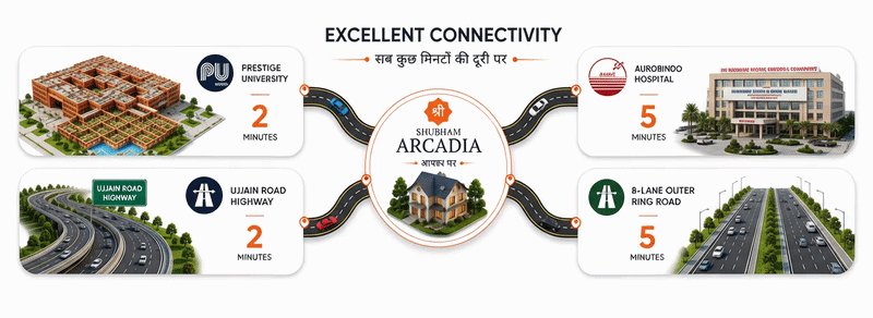 Connectivity map showing Prestige University, Aurobindo Hospital, Ujjain Road Highway and the ring road minutes away from Shubham Arcadia